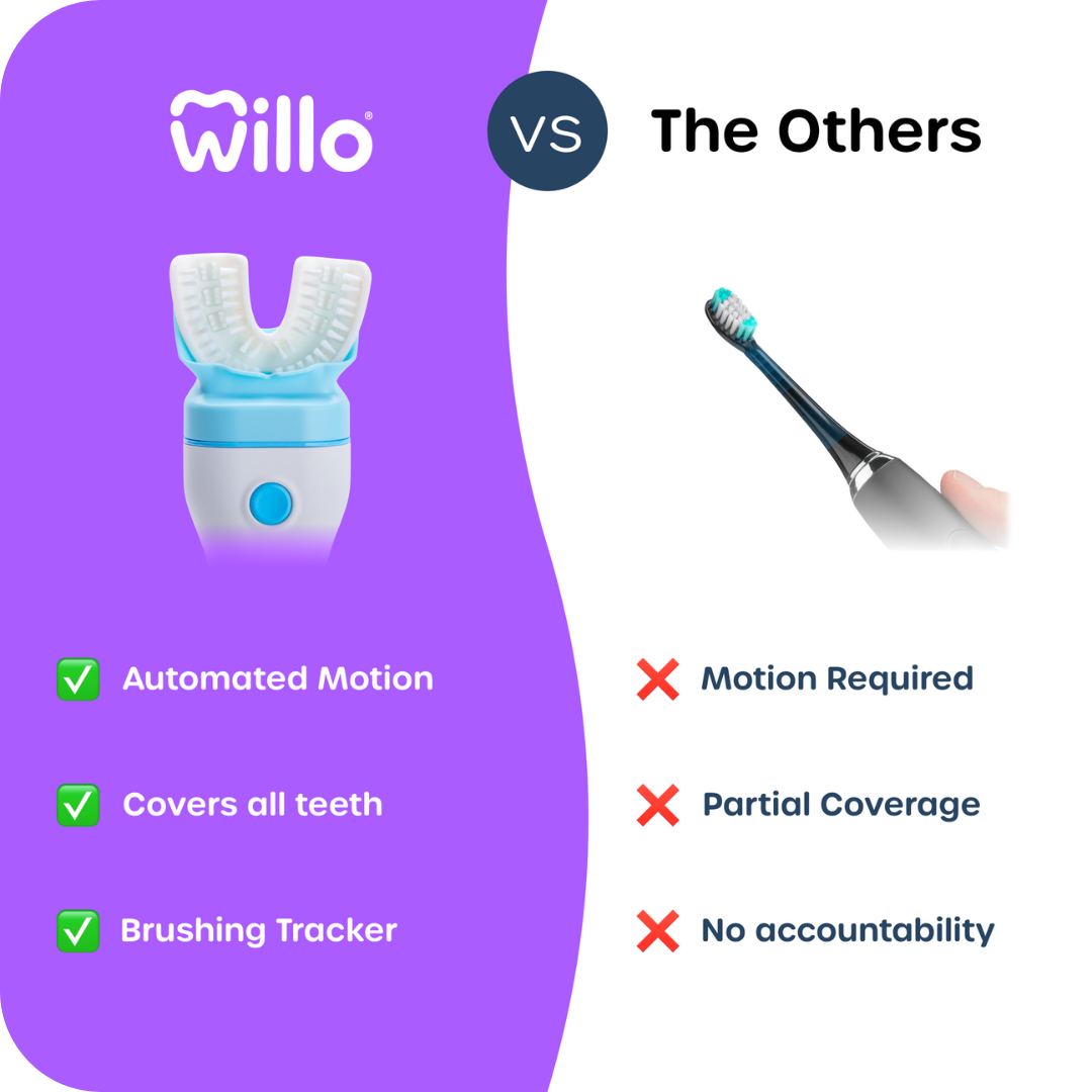 Comparison chart showing Willo vs Electric Toothbrushs. Willo offers automated motion, covers all teeth and has a brushing tracker while electric toothbrushes have motion required, partial coverage and no accountability.