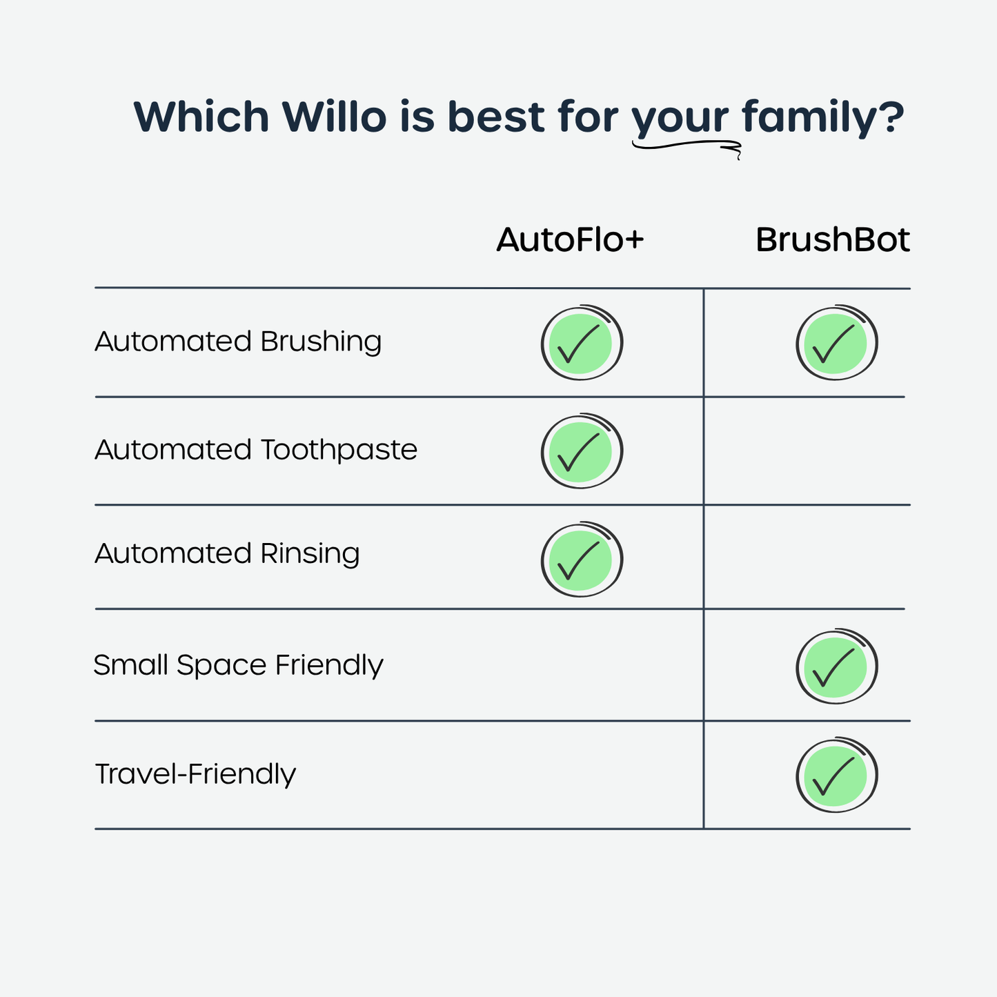Comparison chart between AutoFlo+ and BrushBot with green checkmarks indicating features.