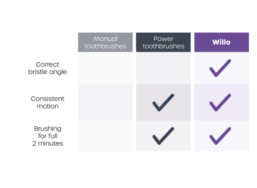 Comparison chart of manual, power, and Wille toothbrushes with features listed.