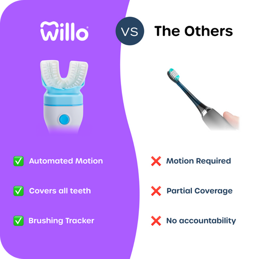 Comparison chart showing Willo kids automatic toothbrush vs Electric Toothbrushs. Willo offers automated motion, covers all teeth and has a brushing tracker while electric toothbrushes have motion required, partial coverage and no accountability.