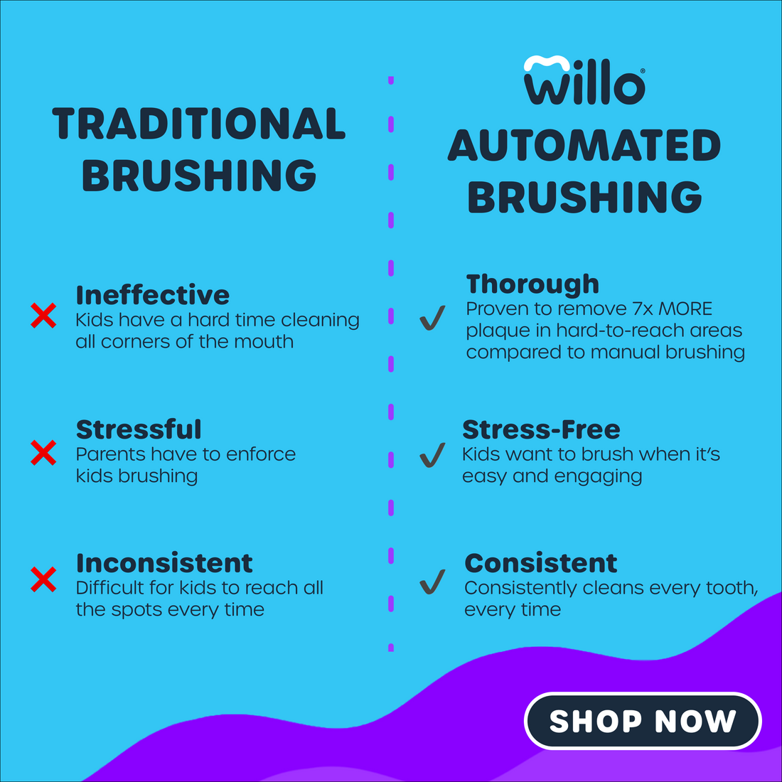 Comparison chart of Willo automatic toothbrush vs traditional manual kids toothbrush