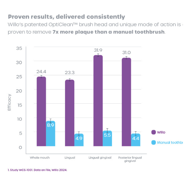 Clinical efficacy data chart comparing the Willo automated mouth toothbrush to a standard manual toothbrush. The infographic displays data metrics for plaque removal across specific anatomical mouth sectors, including lingual gingival and whole mouth areas, demonstrating Willo's statistically superior plaque reduction performance backed by a 2024 clinical study.