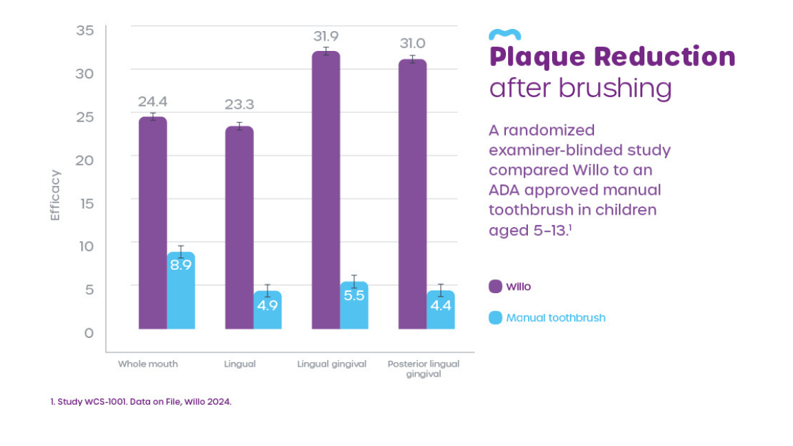 Bar chart showing plaque reduction after brushing with Willo compared to an ADA approved manual toothbrush.