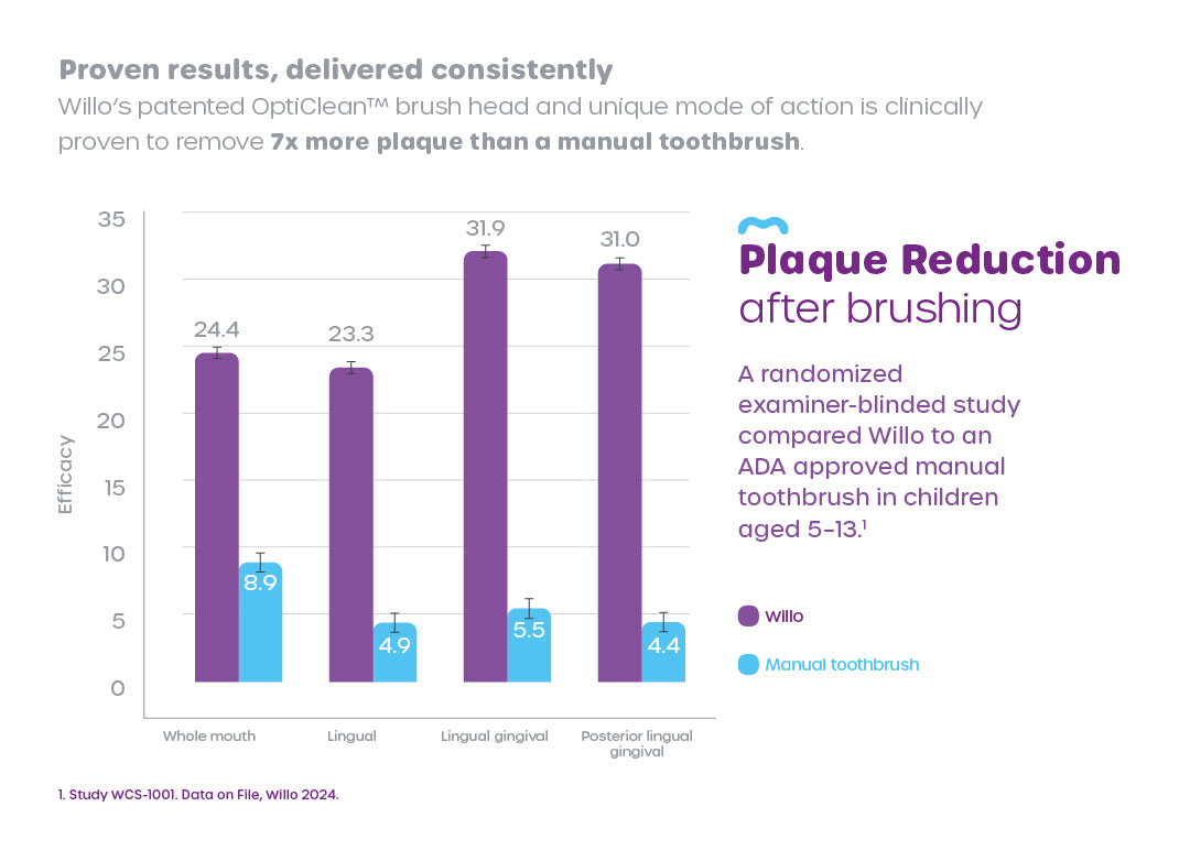 Clinical trial data infographic for the Willo automated mouth toothbrush showing plaque reduction efficacy metrics. The asset details results from a randomized, examiner-blinded clinical study comparing the device against an ADA-approved manual toothbrush in children aged 5 to 13 years old, proving superior clinical performance across multiple dental regions including whole mouth and lingual gingival sectors.
